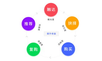 提升產(chǎn)品增值服務(wù)收益 聚焦信息咨詢服務(wù)的五大關(guān)鍵路徑